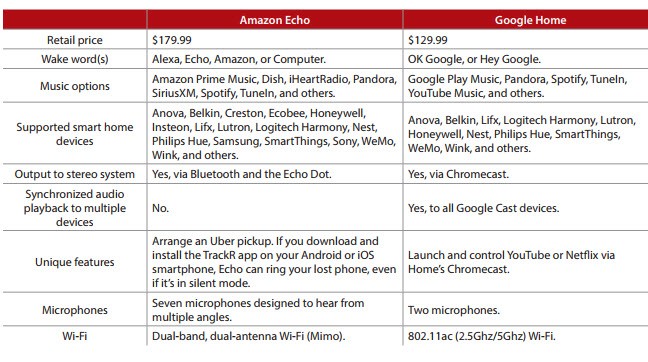 Amazon Echo Vs Google Home Spotify