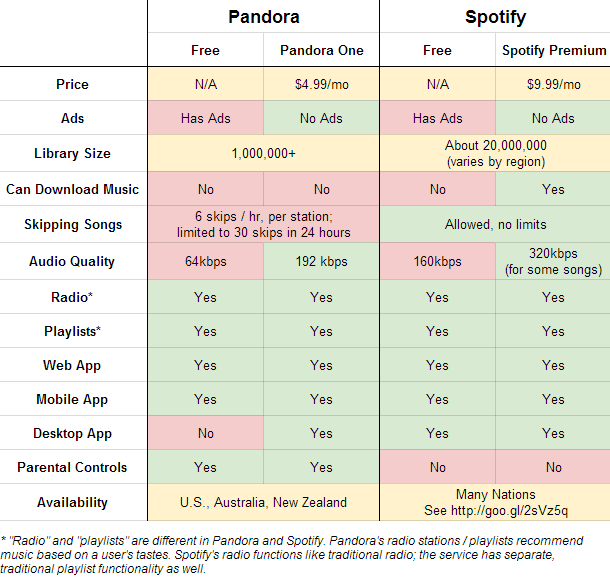 Pandora Premium Vs Spotify Premium