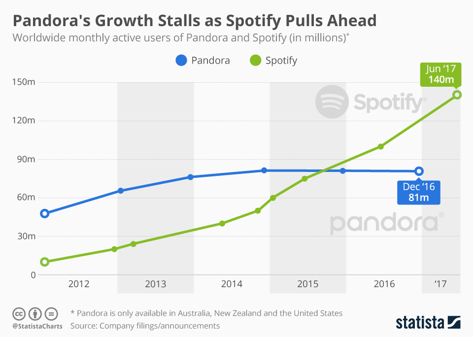 Pandora Vs Spotify