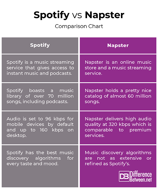 Spotify Vs Napster