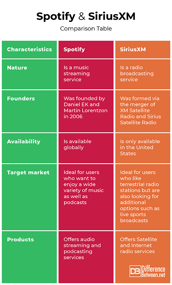 Spotify Vs Siriusxm